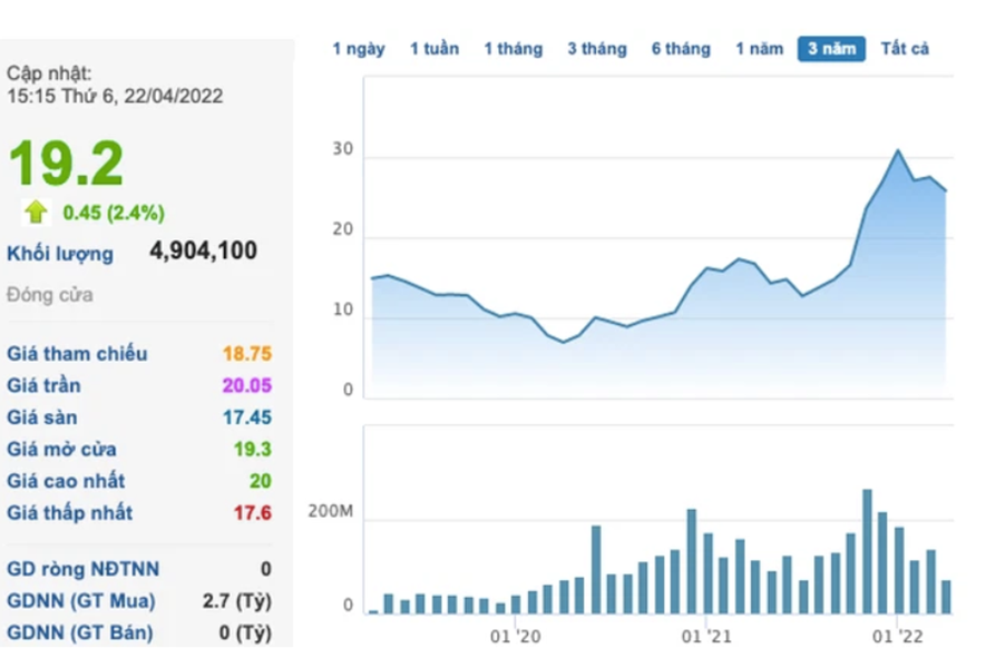 Hoa Binh Construction (HBC): A partner agrees to buy 5 million shares at the price of 32,000 VND/share, the total awarded tender value in 4 months reaching 9,300 billion VND